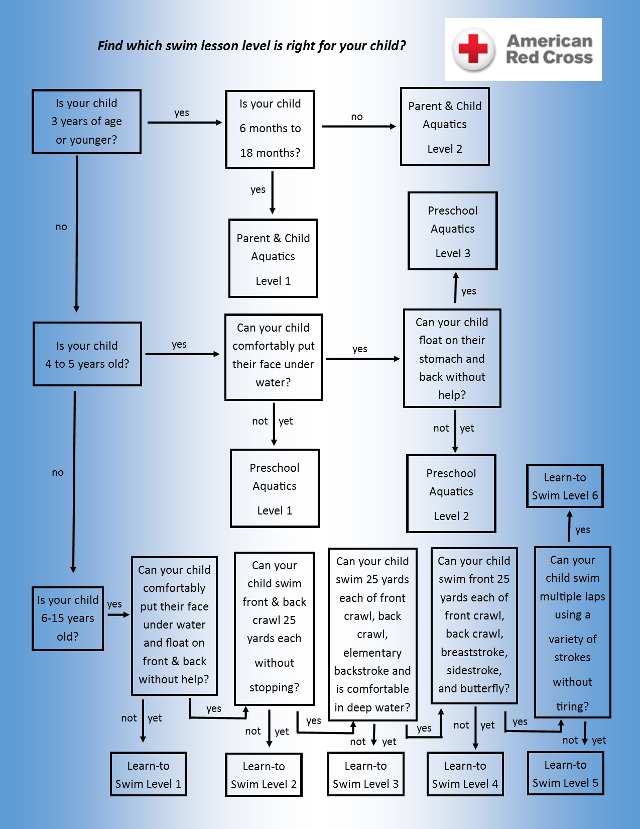 swim lesson placement graph